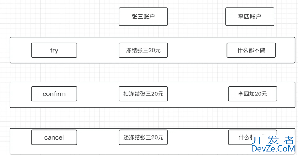 TCC分布式事务七种异常情况小结