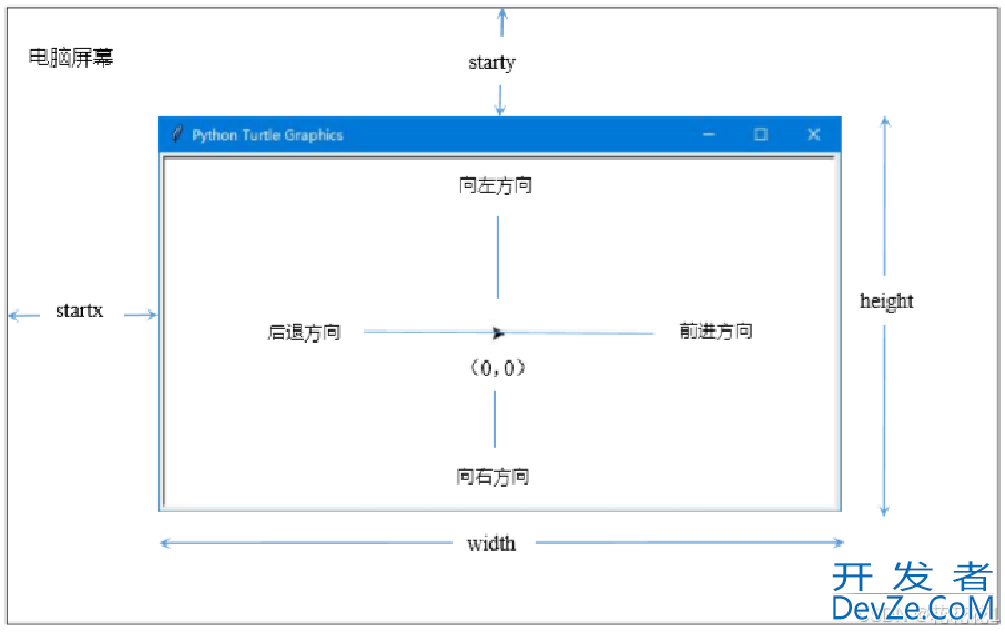 使用Python Turtle库带你玩转创意绘图(画个心，写个花)