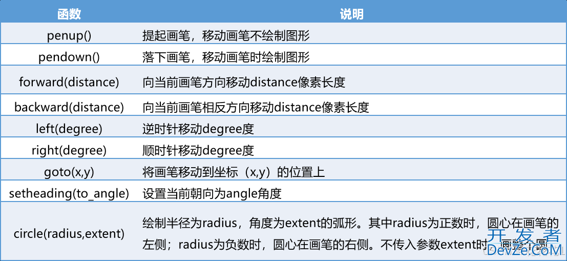 使用Python Turtle库带你玩转创意绘图(画个心，写个花)