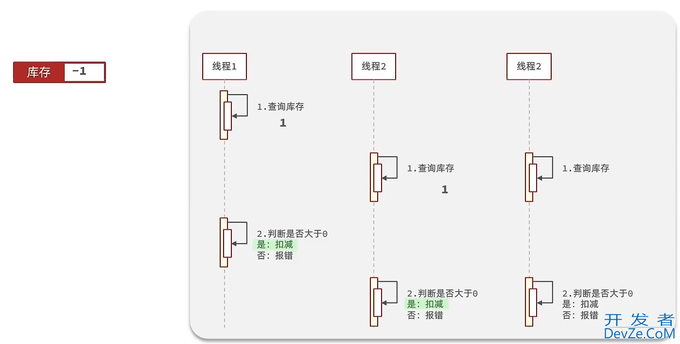 关于Redis库存超卖问题的分析