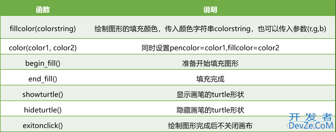 使用Python Turtle库带你玩转创意绘图(画个心，写个花)