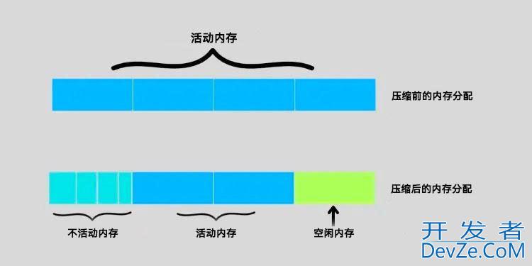 什么是Windows内存压缩? win10/11系统启用和禁用内存压缩的教程