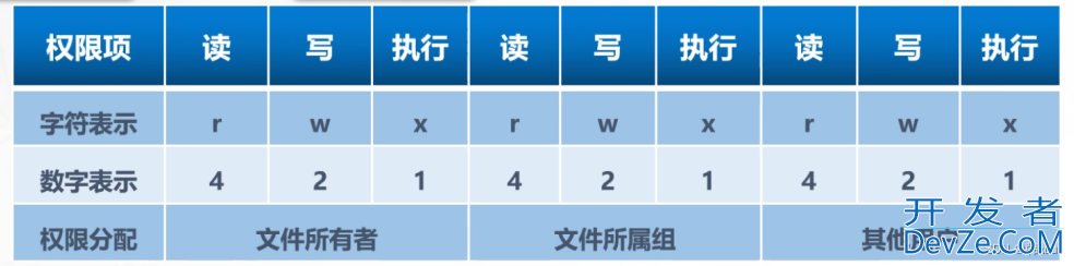 Linux设置文件和目录权限方式