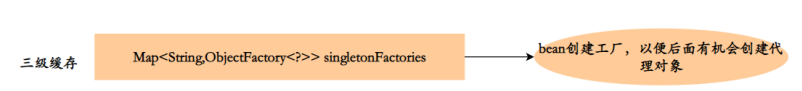 Spring如何使用三级缓存解决循环依赖