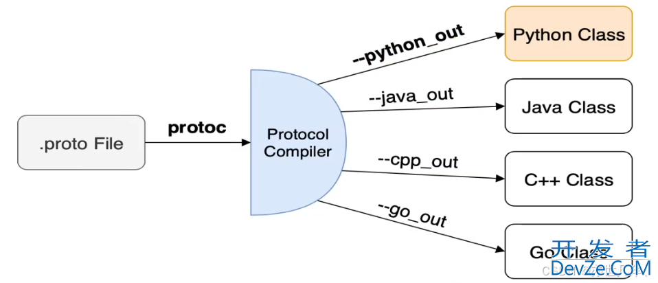 深入理解Golang中的Protocol Buffers及其应用