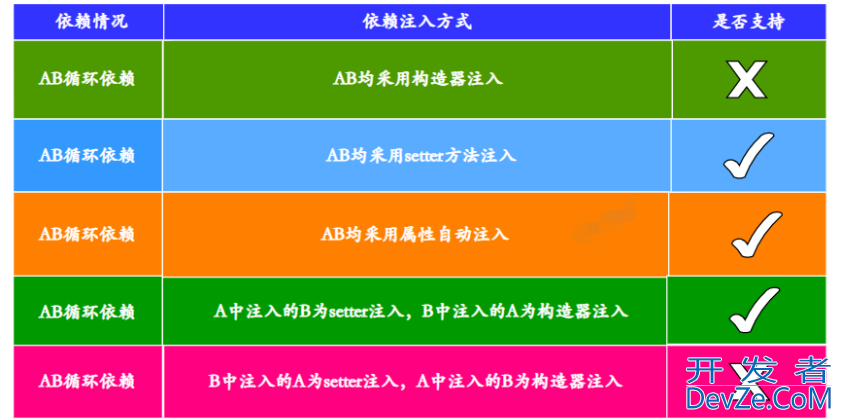 Spring如何使用三级缓存解决循环依赖