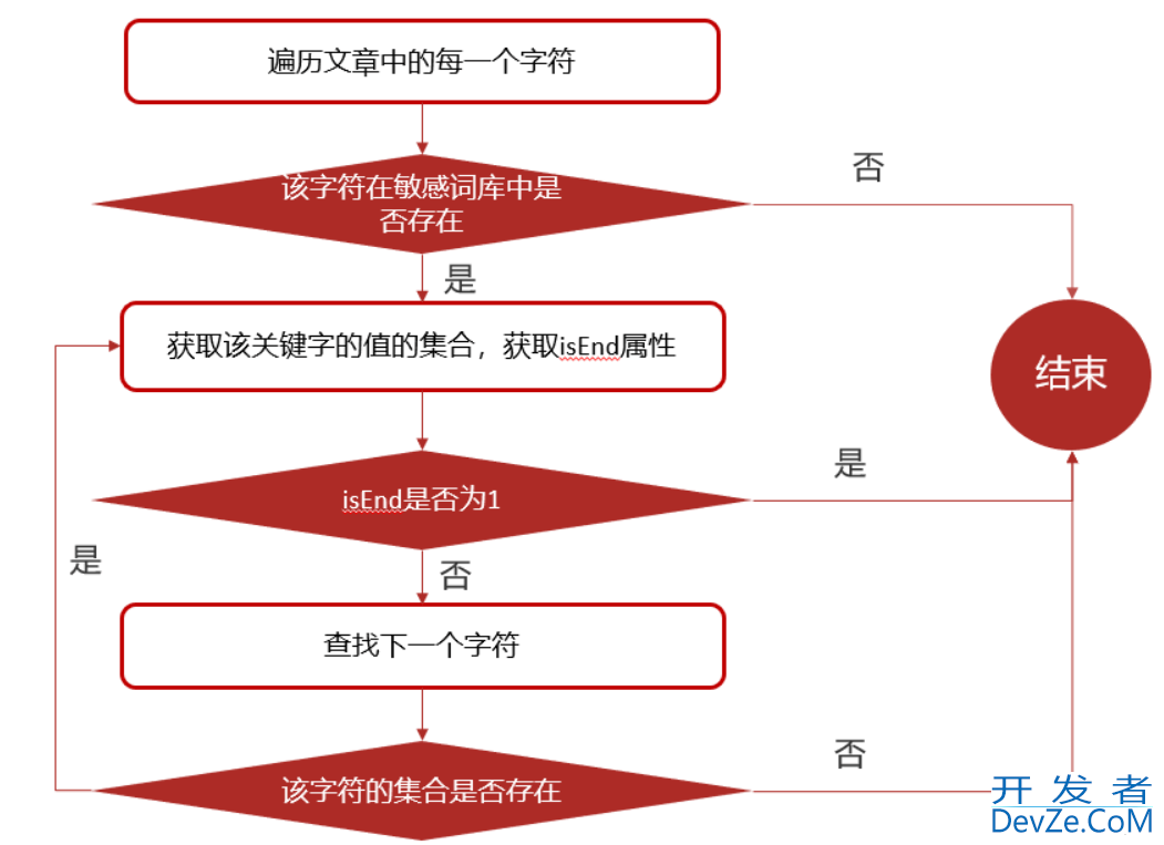 Java利用DFA算法实现敏感词管理