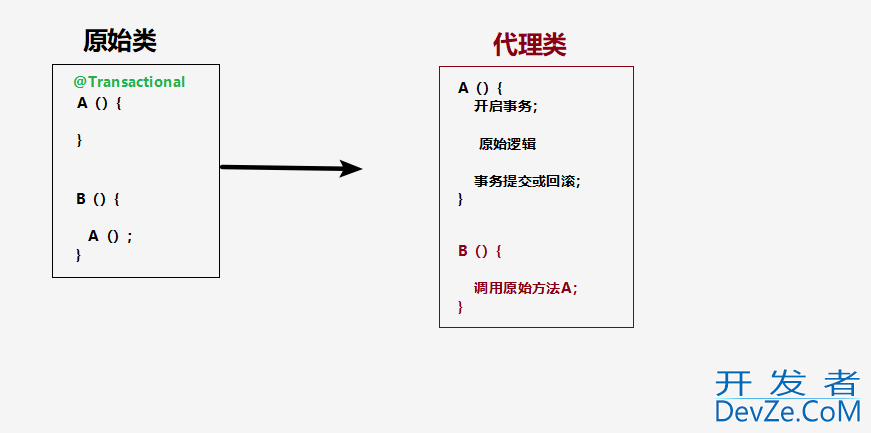 关于@Transactional事务嵌套使用方式