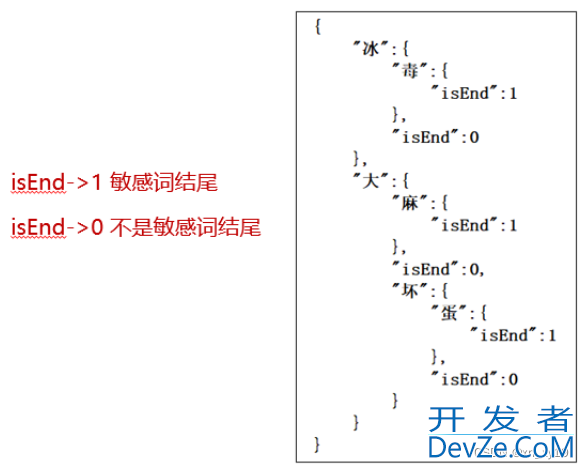 Java利用DFA算法实现敏感词管理