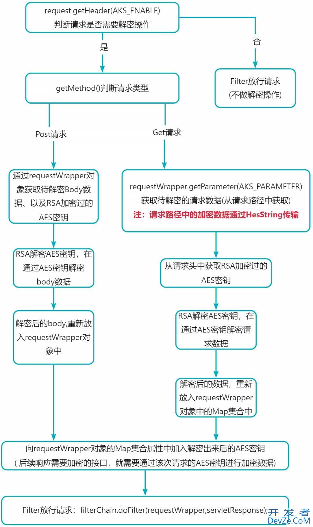 SpringBoot前后端传输加密设计实现方案