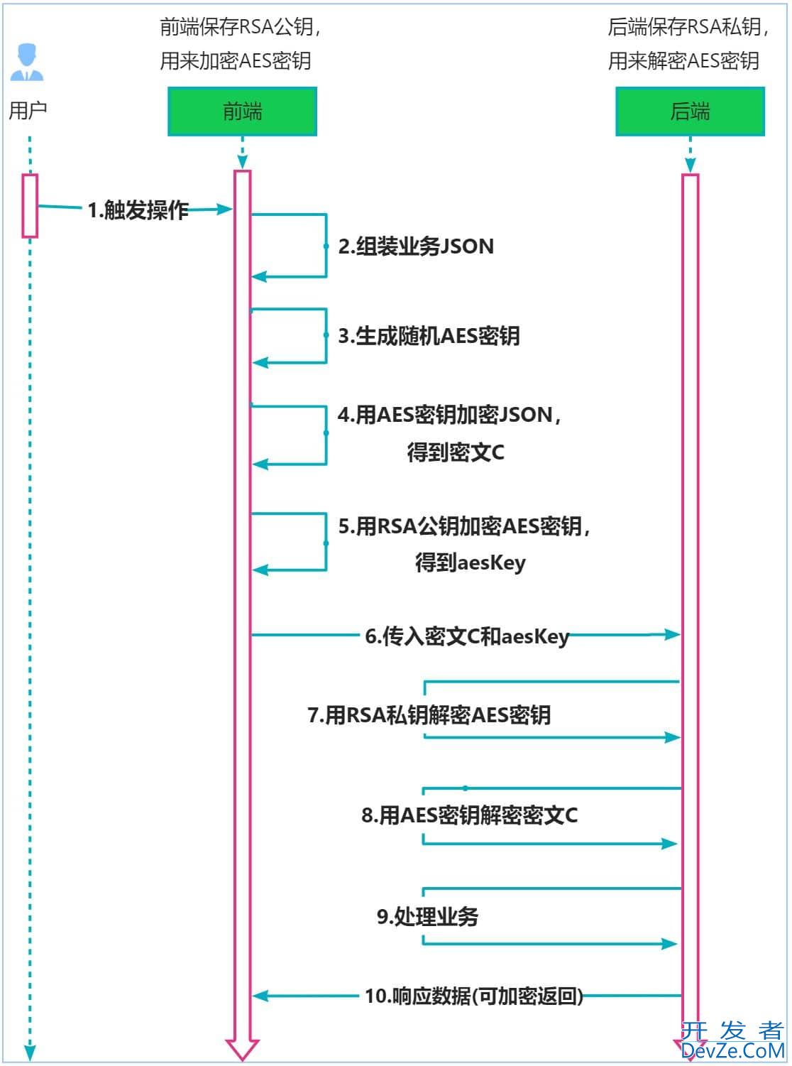 SpringBoot前后端传输加密设计实现方案