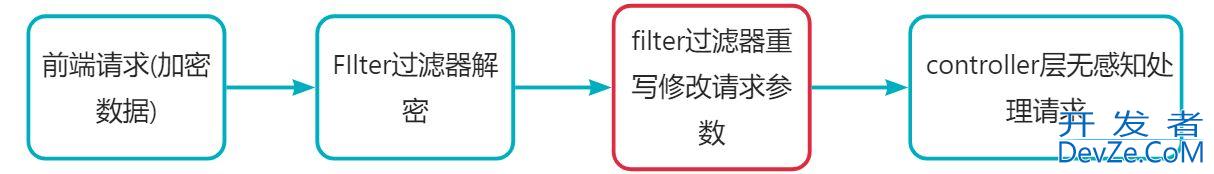 SpringBoot前后端传输加密设计实现方案