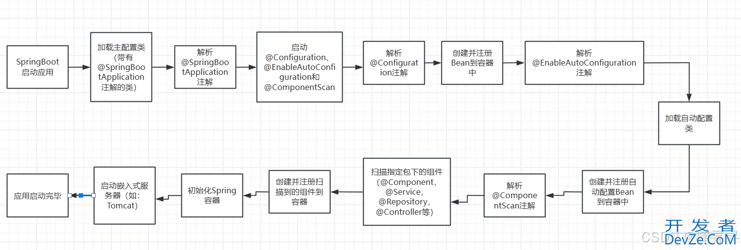 SpringBoot中的@Configuration、@MapperScan注解