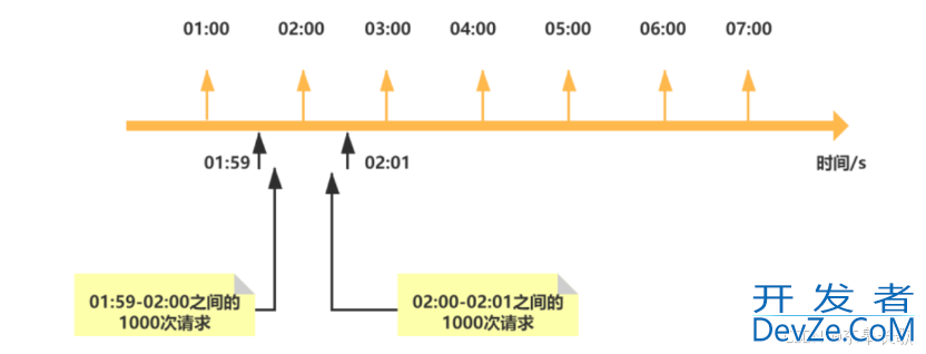 基于Redis实现API接口访问次数限制