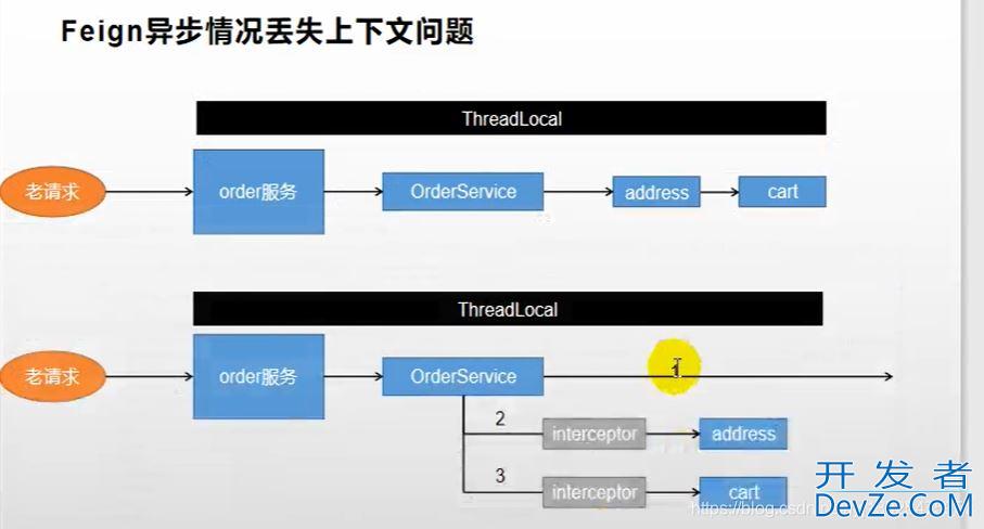 解决Feign异步调用丢失上下文问题