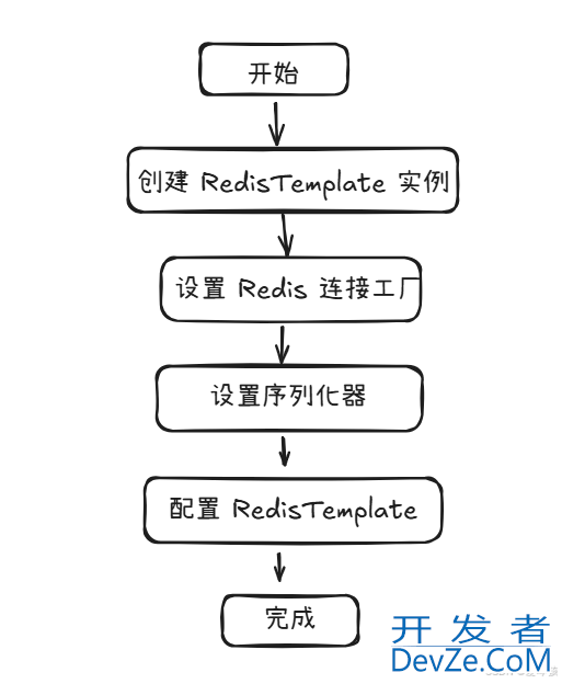 RedisTemplate序列化设置的流程和具体步骤