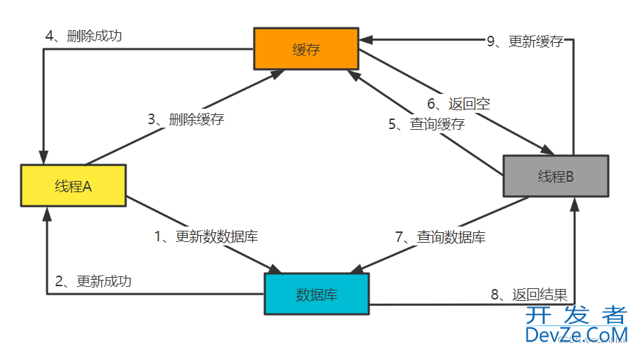 Redis数据一致性详解