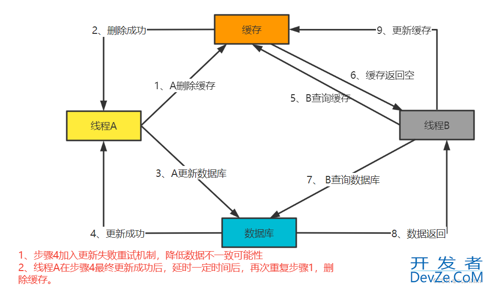 Redis数据一致性详解