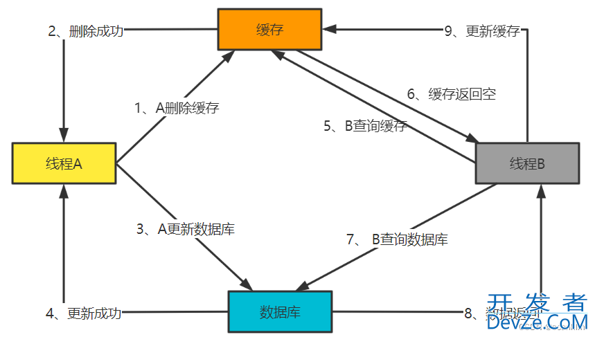 Redis数据一致性详解