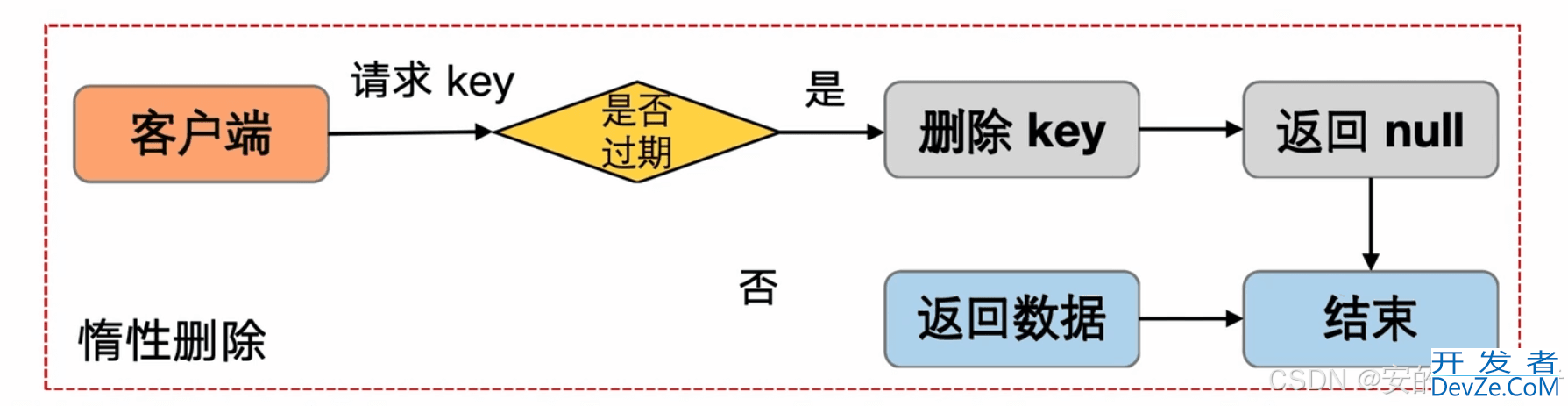 Redis如何清理过期的key以及对应的解决方法分析