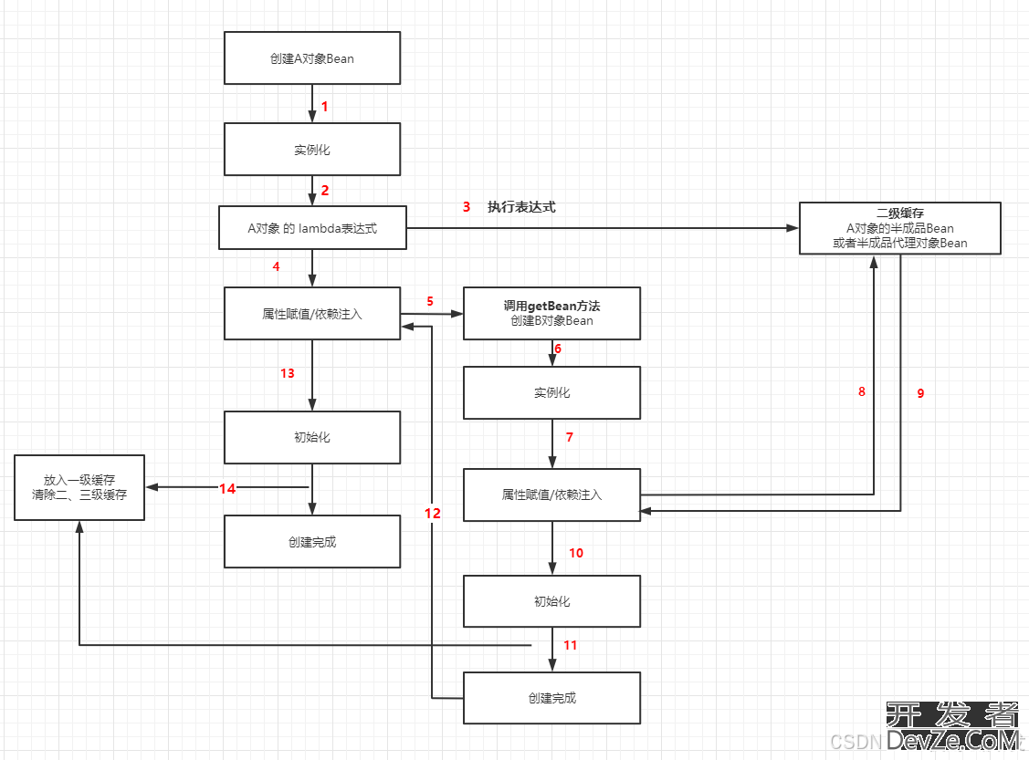 Spring实现三级缓存机制