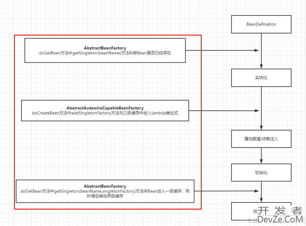 Spring实现三级缓存机制