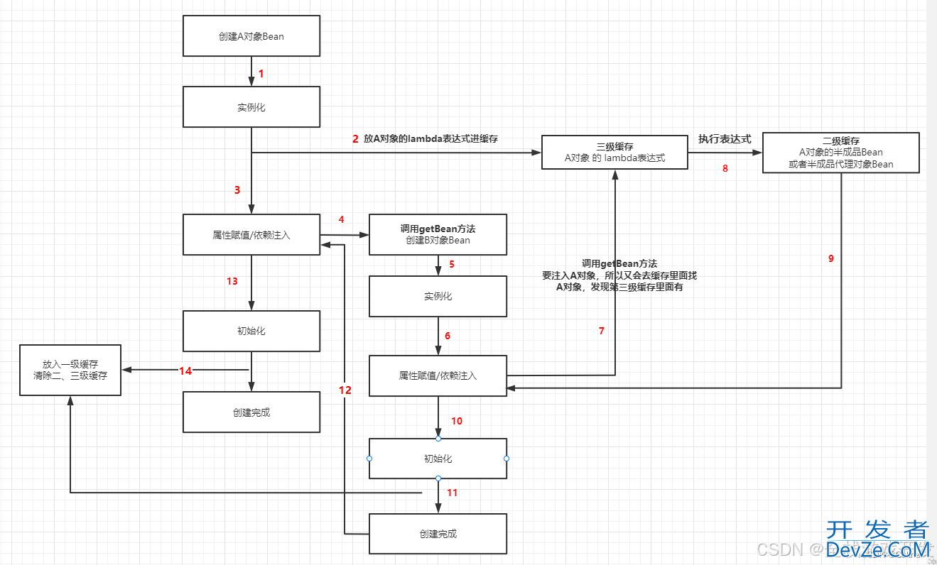 Spring实现三级缓存机制