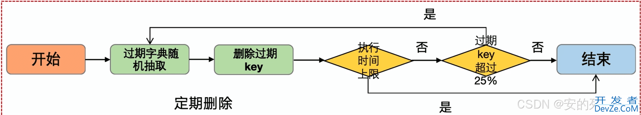 Redis如何清理过期的key以及对应的解决方法分析