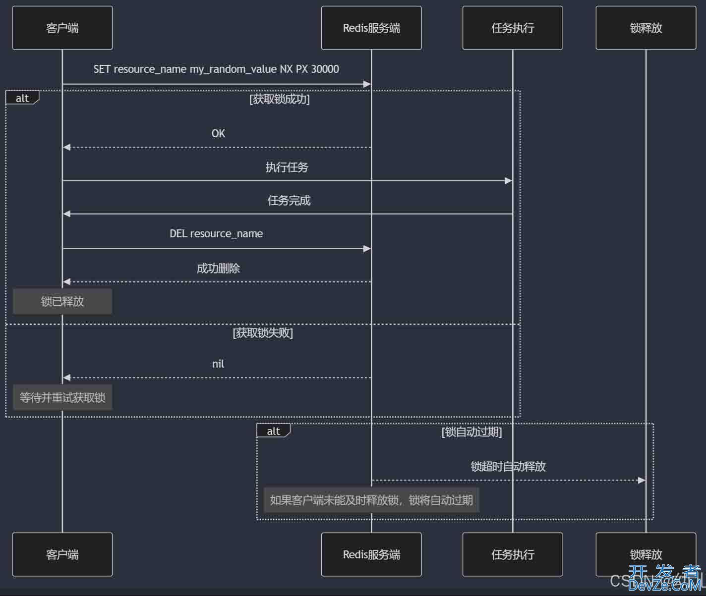 关于Redis缓存问题及解决