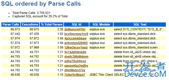 Oracle数据库找到 Top Hard Parsing SQL 语句的方法