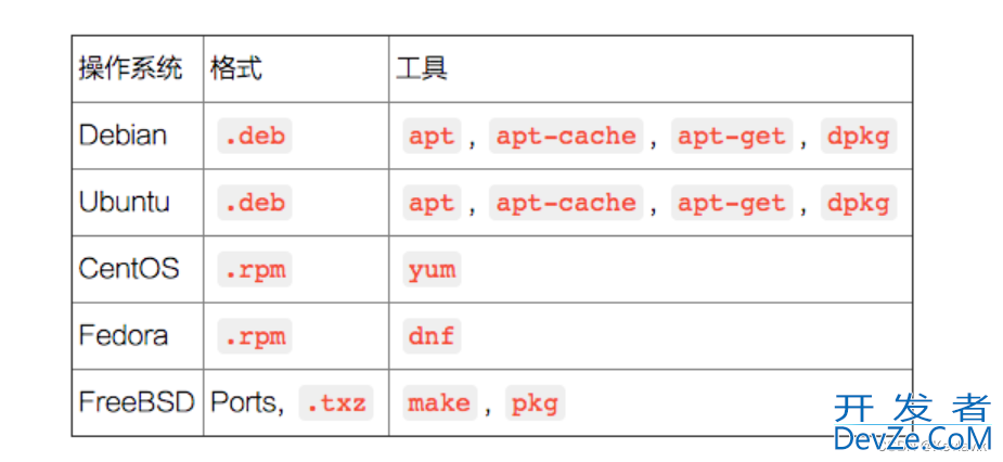 Linux之软件包管理器yum详解