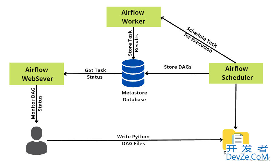 深入理解Apache Airflow 调度器(最新推荐)