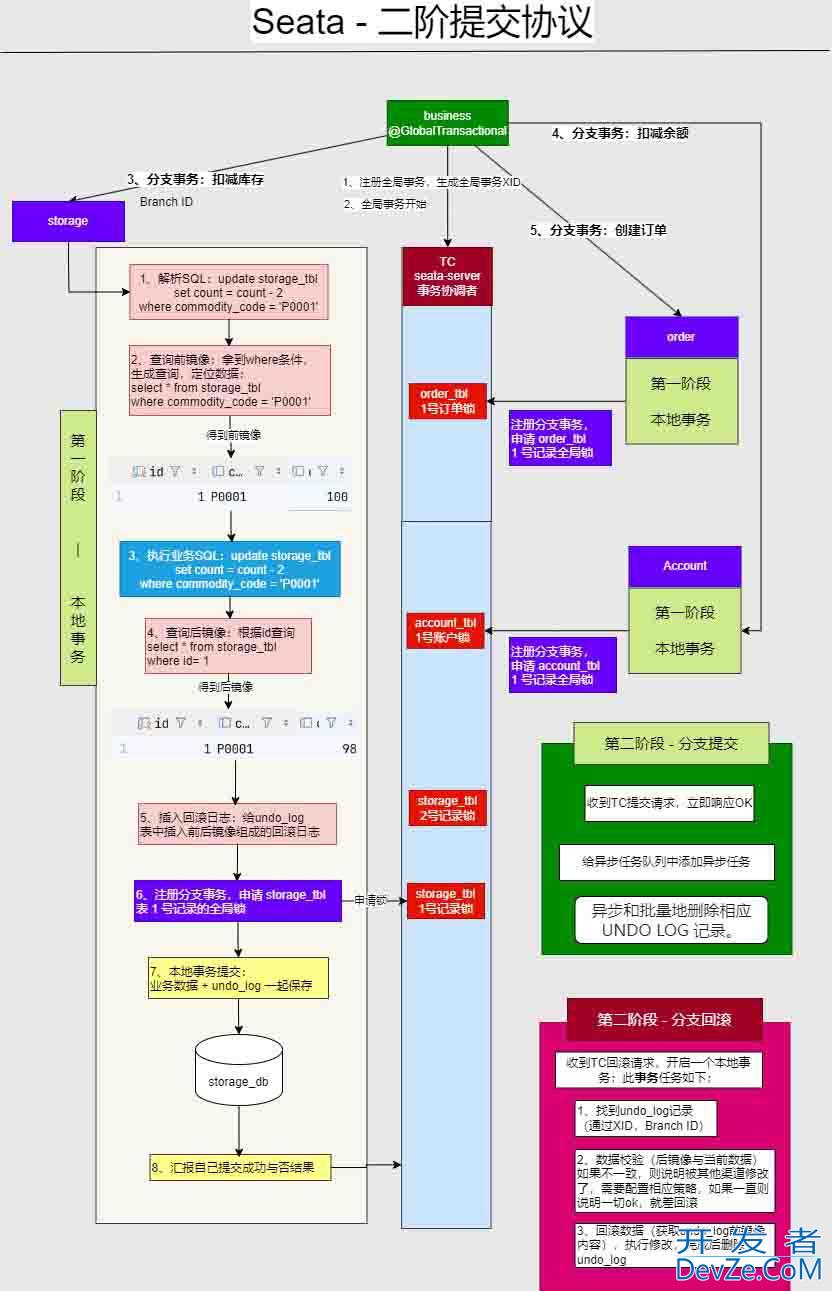 Seata之分布式事务问题及解决方案