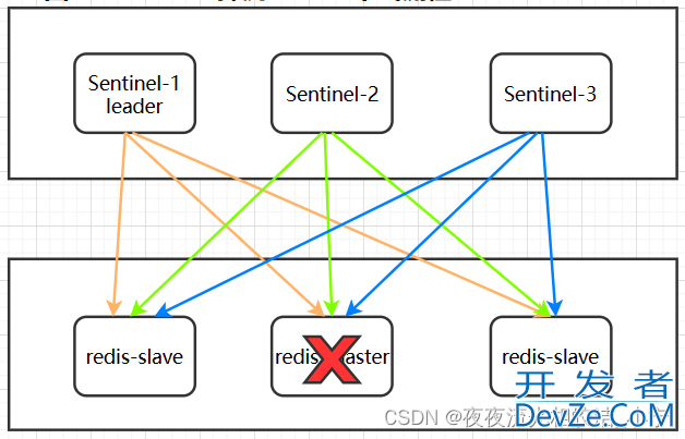 Redis主从/哨兵机制原理分析