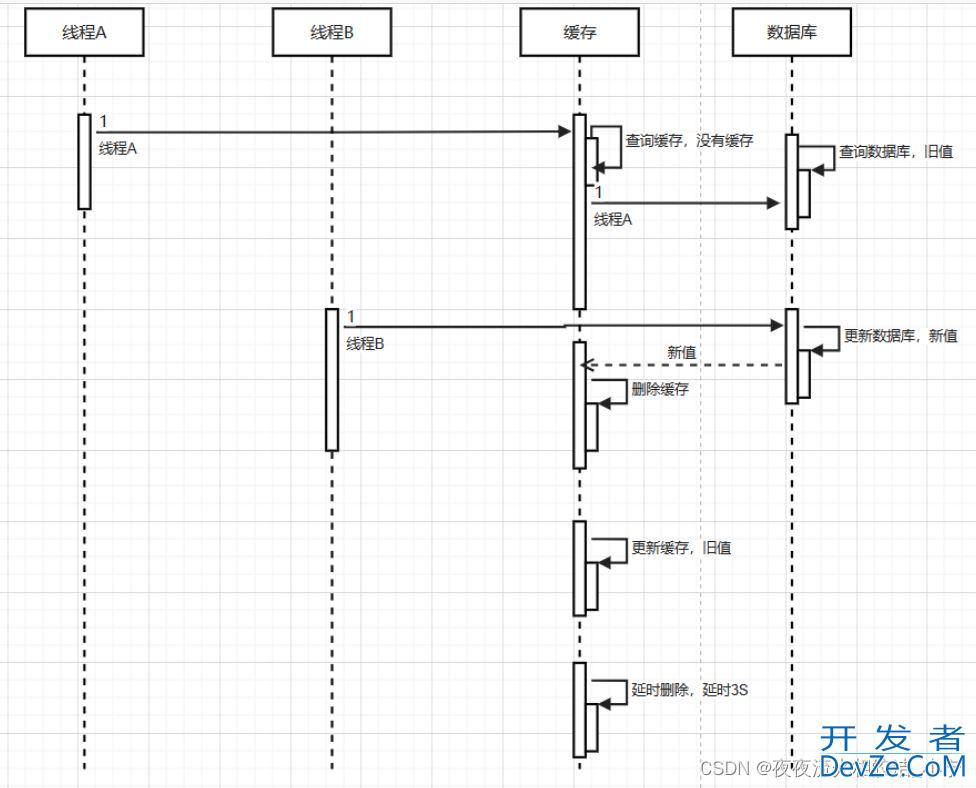 Redis缓存问题与缓存更新机制详解