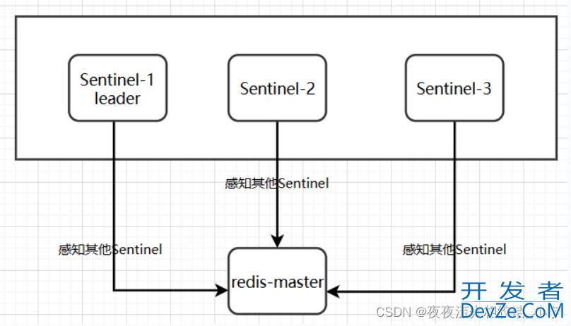 Redis主从/哨兵机制原理分析