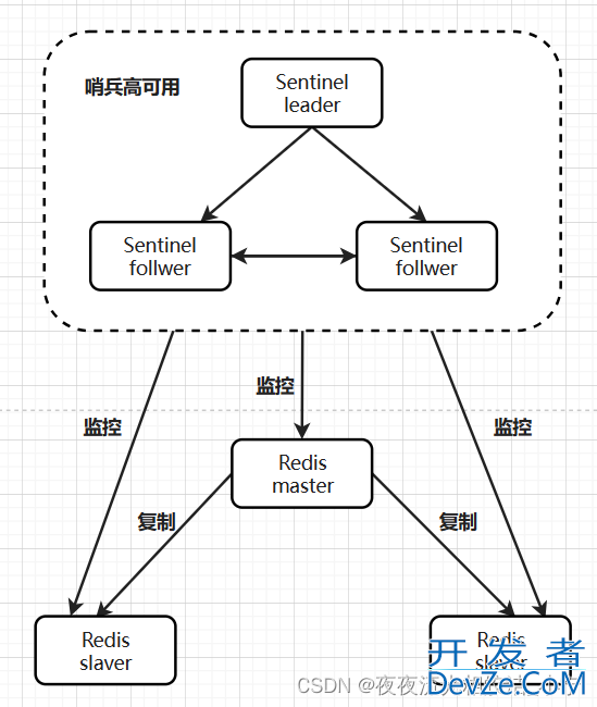 Redis主从/哨兵机制原理分析