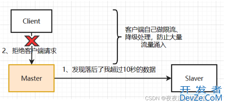 Redis主从/哨兵机制原理分析