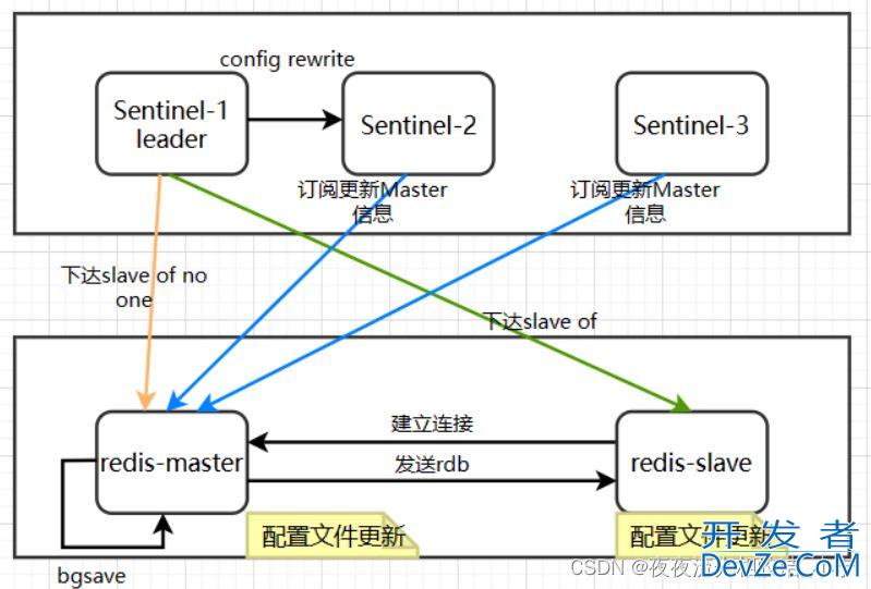 Redis主从/哨兵机制原理分析