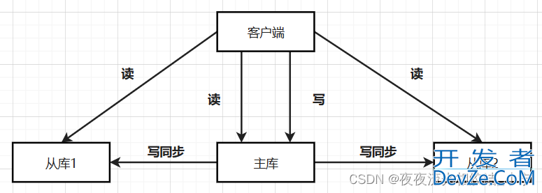 Redis主从/哨兵机制原理分析