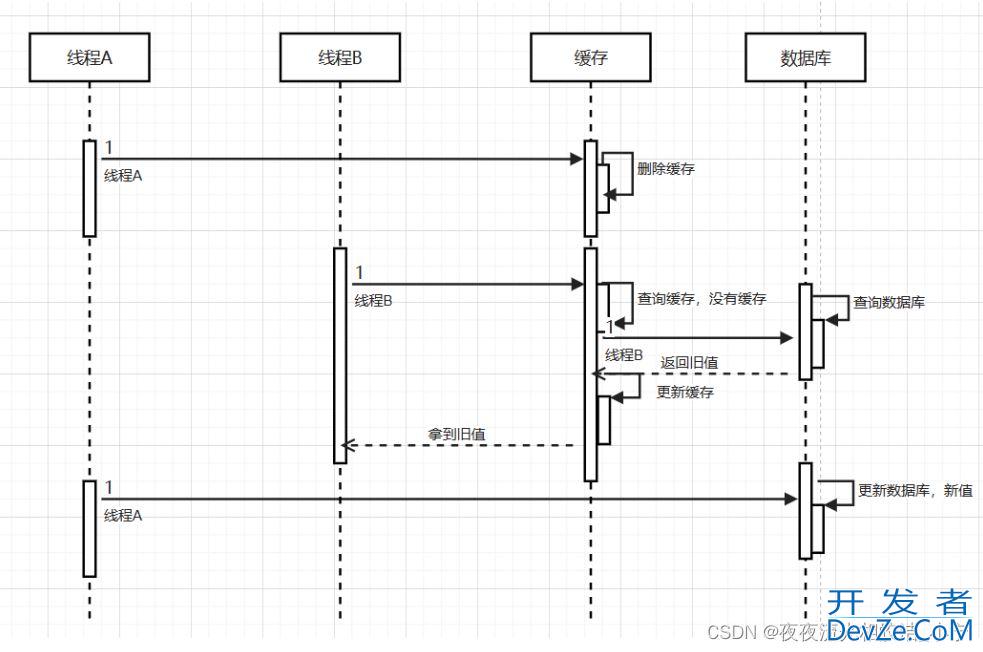 Redis缓存问题与缓存更新机制详解