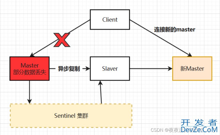 Redis主从/哨兵机制原理分析