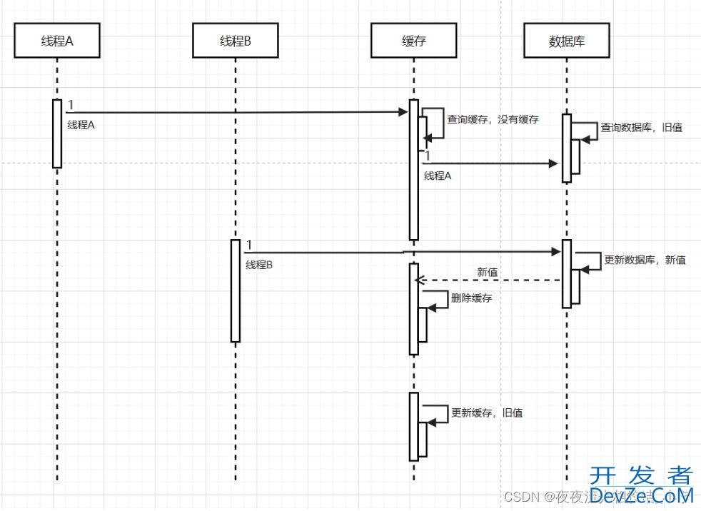 Redis缓存问题与缓存更新机制详解