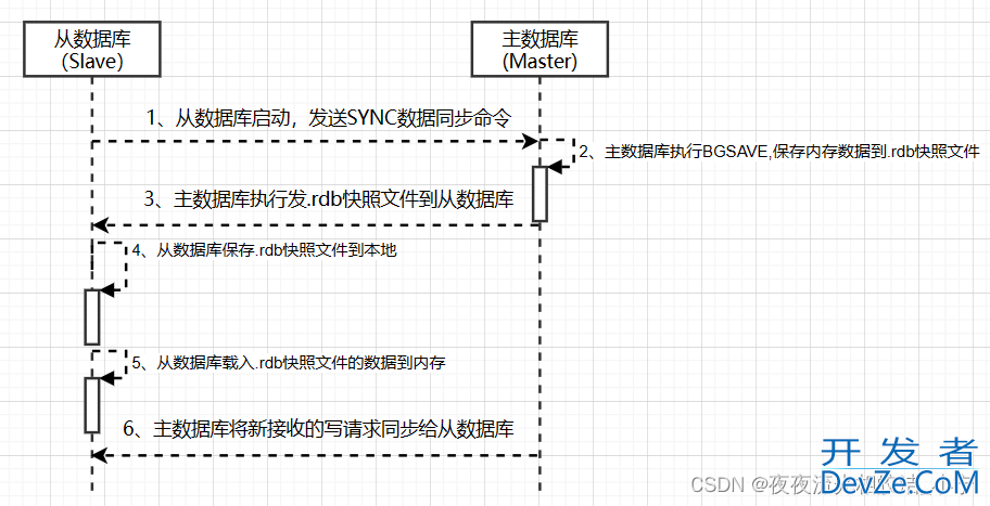 Redis主从/哨兵机制原理分析