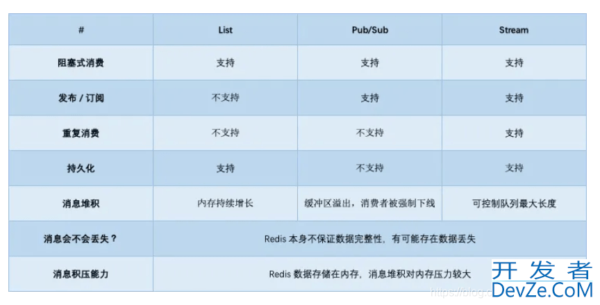 一文详解消息队列中为什么不用redis作为队列