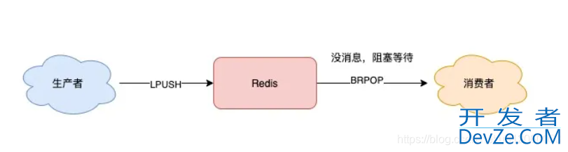 一文详解消息队列中为什么不用redis作为队列