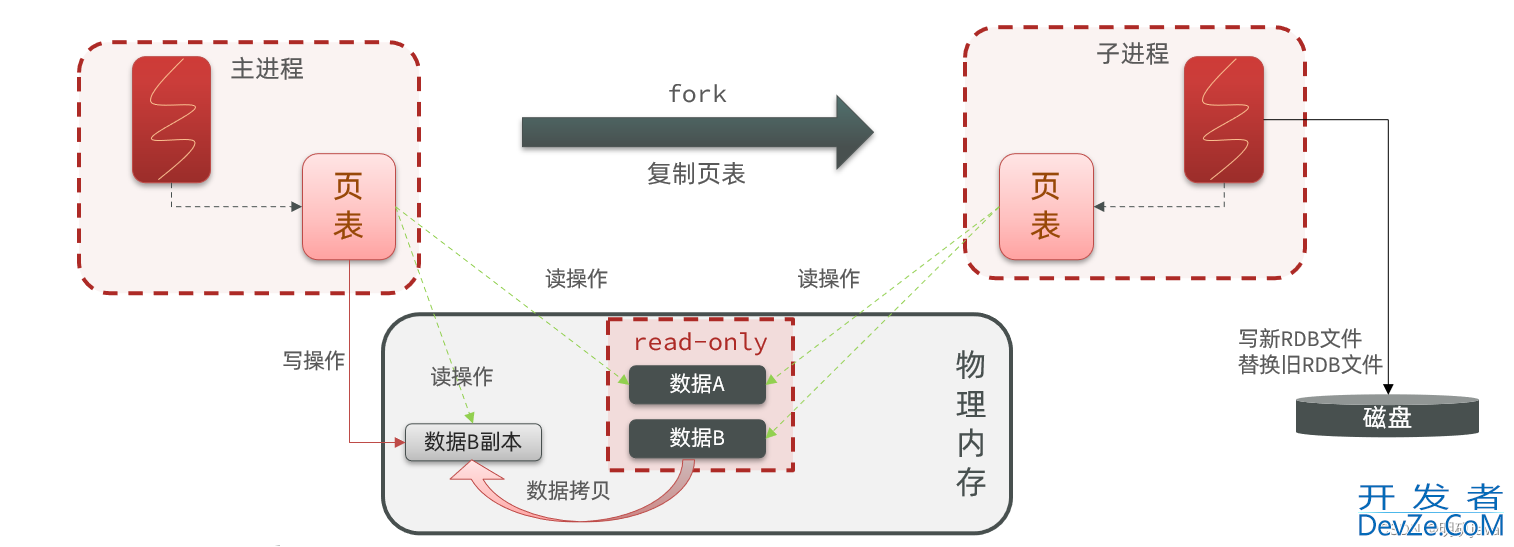 Redis分布式缓存-Redis持久化详解