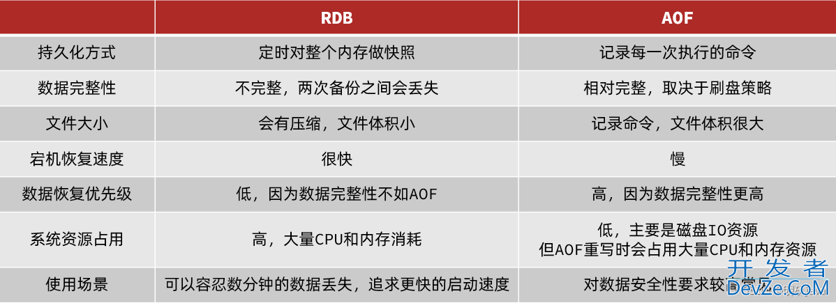 Redis分布式缓存-Redis持久化详解