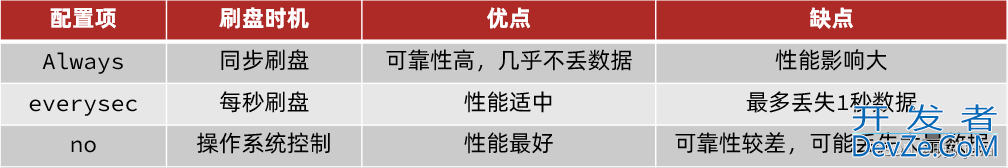 Redis分布式缓存-Redis持久化详解