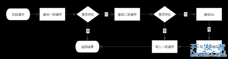 Redis Caffeine实现两级缓存的项目实践